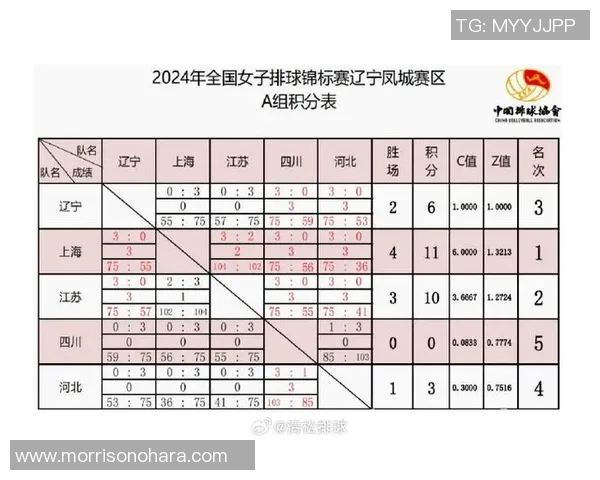 重庆排球队在世界锦标赛积分榜上以51分稳居第一名展现强大实力